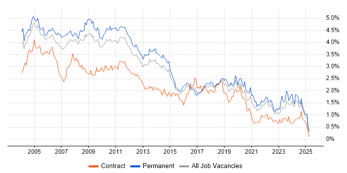Job vacancy trend for Internet in the East of England Job vacancy trend for Internet in the East of England