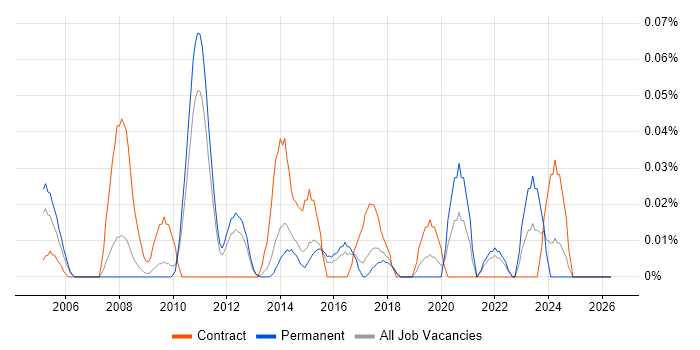 InterSystems Cache job vacancy trend in the East of England