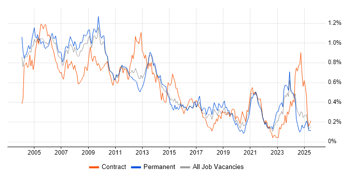 Job vacancy trend for Intranet in the East of England Job vacancy trend for Intranet in the East of England