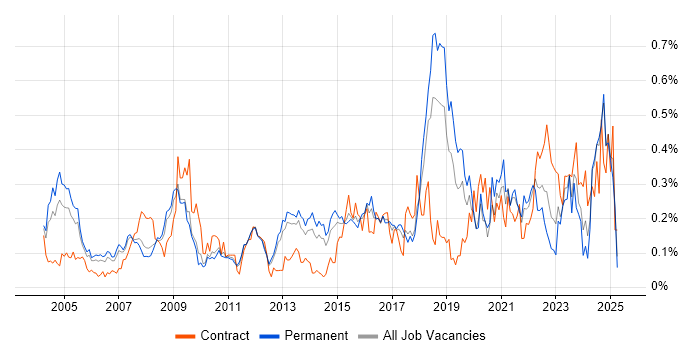 Job vacancy trend for Intrusion Detection in the East of England