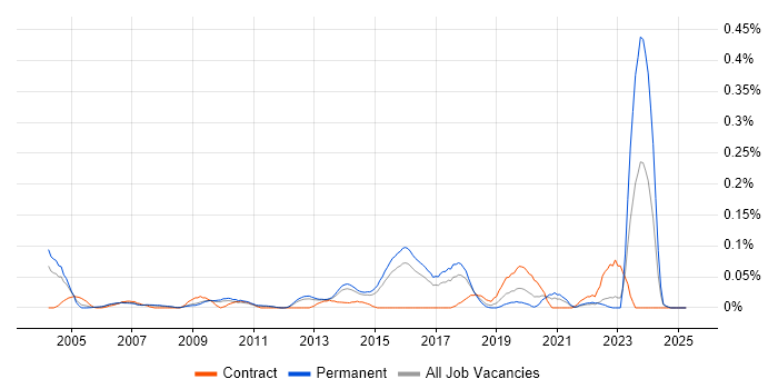 Job vacancy trend for Inventory Control in the East of England Job vacancy trend for Inventory Control in the East of England