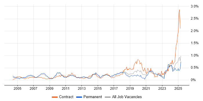 Job vacancy trend for Inventory Management in the East of England Job vacancy trend for Inventory Management in the East of England