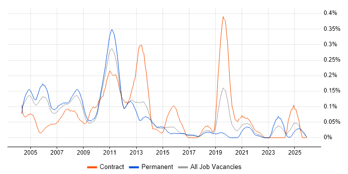 Investment Banking job vacancy trend in the East of England
