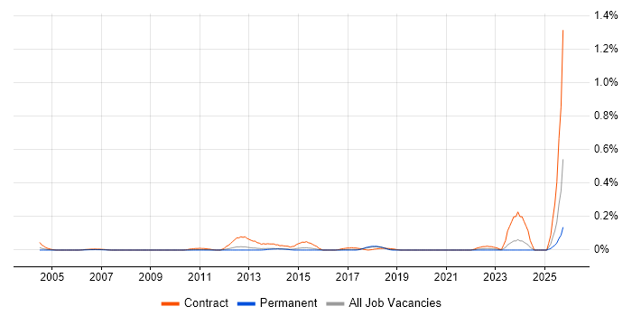 Invoice Processing job vacancy trend in the East of England Invoice Processing job vacancy trend in the East of England