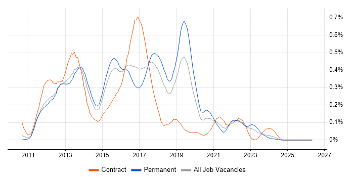 iOS Developer job vacancy trend in the East of England