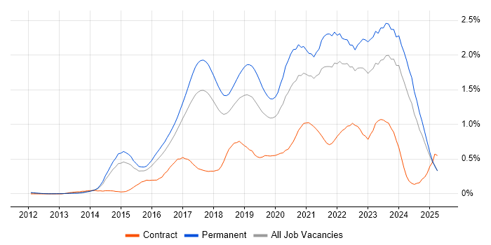 Job vacancy trend for IoT in the East of England