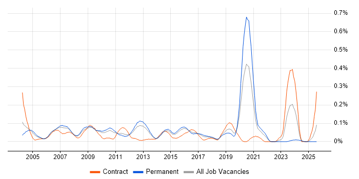 Job vacancy trend for IP Network Engineer in the East of England Job vacancy trend for IP Network Engineer in the East of England
