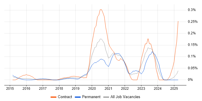 Job vacancy trend for iPaaS in the East of England Job vacancy trend for iPaaS in the East of England