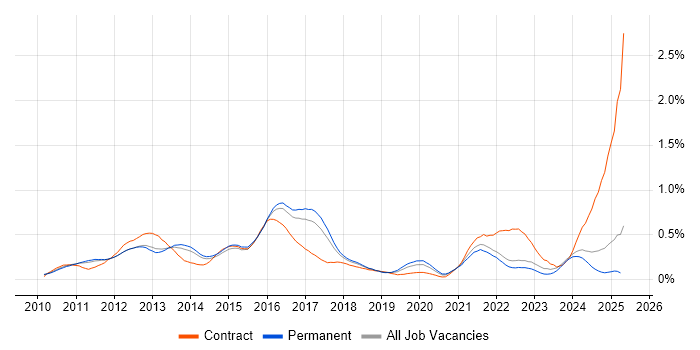 Job vacancy trend for iPad in the East of England Job vacancy trend for iPad in the East of England
