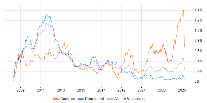 Job vacancy trend for iPhone in the East of England Job vacancy trend for iPhone in the East of England
