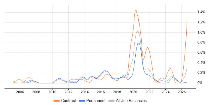 IPv4 job vacancy trend in the East of England