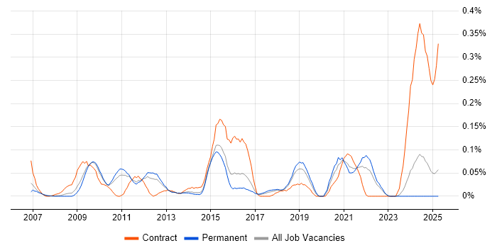 Job vacancy trend for IronPort in the East of England Job vacancy trend for IronPort in the East of England