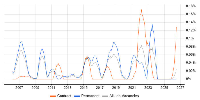 ISACA job vacancy trend in the East of England