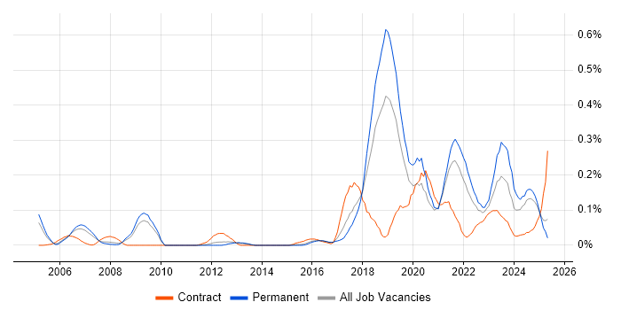 Job vacancy trend for (ISC)2 CCSP in the East of England Job vacancy trend for (ISC)2 CCSP in the East of England