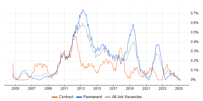 Job vacancy trend for iSCSI in the East of England Job vacancy trend for iSCSI in the East of England