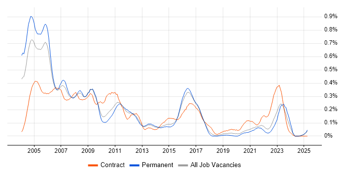 Job vacancy trend for ISDN in the East of England