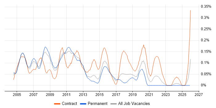 ISEB Practitioner job vacancy trend in the East of England