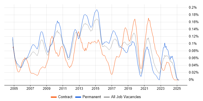 Job vacancy trend for ISO/IEC 20000 in the East of England Job vacancy trend for ISO/IEC 20000 in the East of England