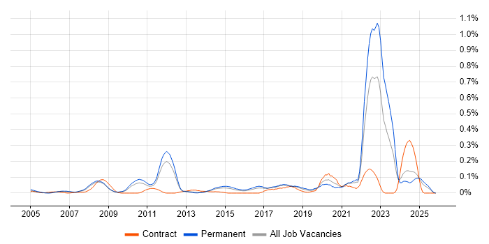 ISO 13485 job vacancy trend in the East of England