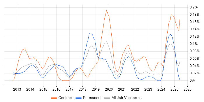 Job vacancy trend for ISO 22301 in the East of England Job vacancy trend for ISO 22301 in the East of England