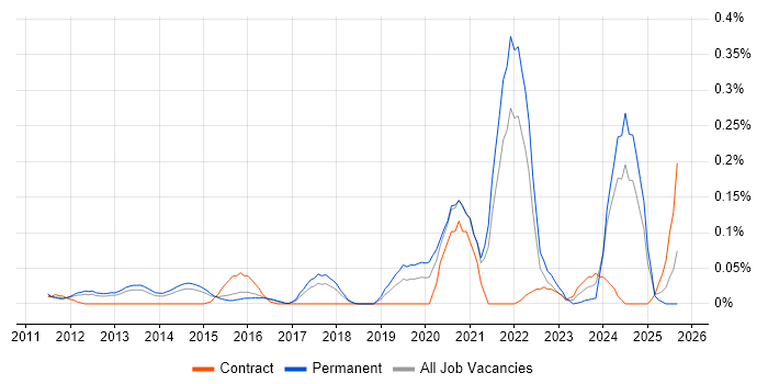 ISO 26262 job vacancy trend in the East of England