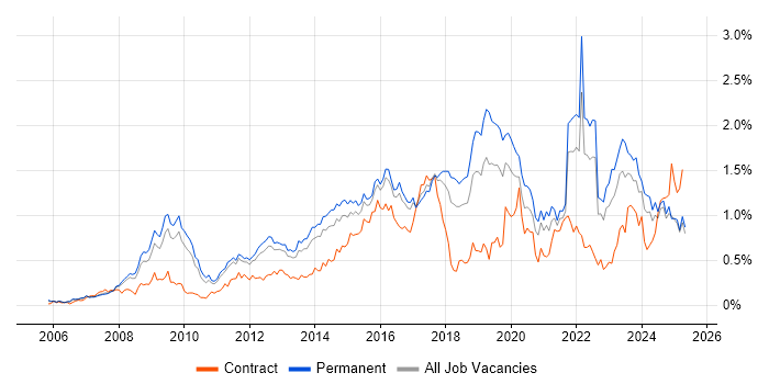 Job vacancy trend for ISO/IEC 27001 in the East of England Job vacancy trend for ISO/IEC 27001 in the East of England