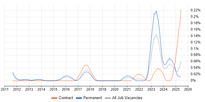 Job vacancy trend for ISO/IEC 27005 in the East of England Job vacancy trend for ISO/IEC 27005 in the East of England