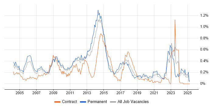 Job vacancy trend for ISO 9001 in the East of England Job vacancy trend for ISO 9001 in the East of England