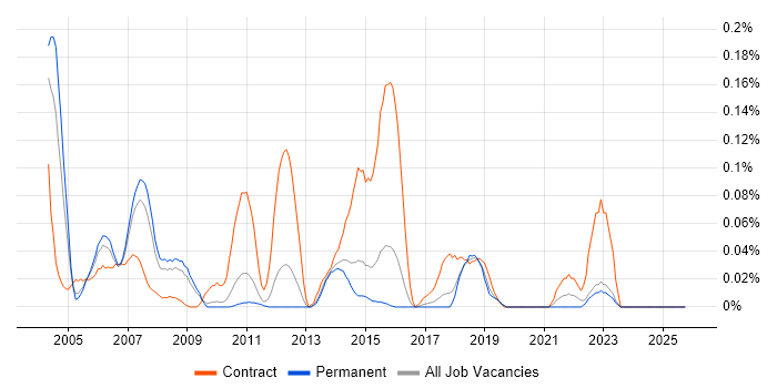 ISPF job vacancy trend in the East of England