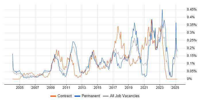 Job vacancy trend for Issue Tracking in the East of England Job vacancy trend for Issue Tracking in the East of England