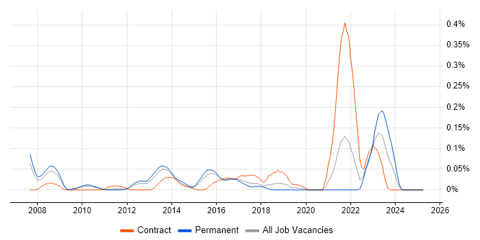 Job vacancy trend for ISTQB Advanced Certification in the East of England Job vacancy trend for ISTQB Advanced Certification in the East of England