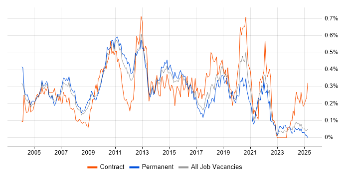 Job vacancy trend for ISTQB Foundation Certification in the East of England Job vacancy trend for ISTQB Foundation Certification in the East of England