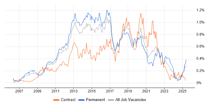 Job vacancy trend for ISTQB in the East of England Job vacancy trend for ISTQB in the East of England