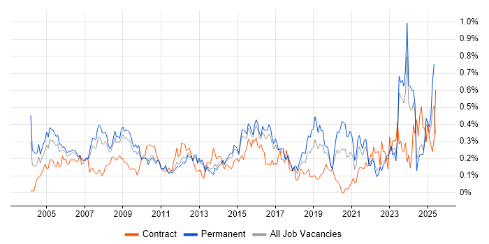 Job vacancy trend for IT Administrator in the East of England Job vacancy trend for IT Administrator in the East of England