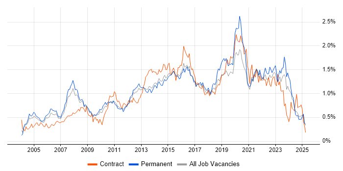 Job vacancy trend for IT Analyst in the East of England Job vacancy trend for IT Analyst in the East of England