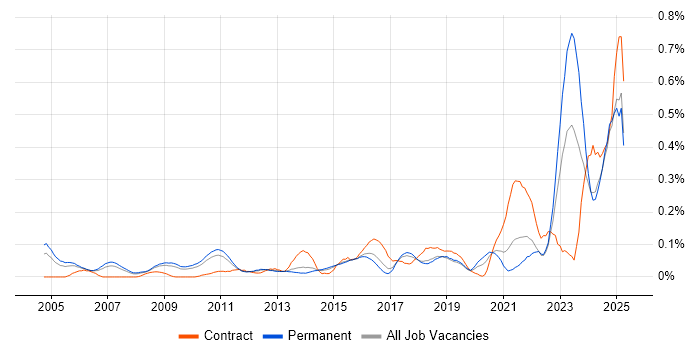 Job vacancy trend for IT Asset Management in the East of England Job vacancy trend for IT Asset Management in the East of England