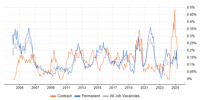 Job vacancy trend for IT Audit in the East of England Job vacancy trend for IT Audit in the East of England