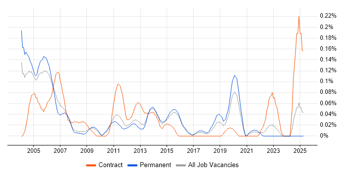 Job vacancy trend for IT Auditor in the East of England