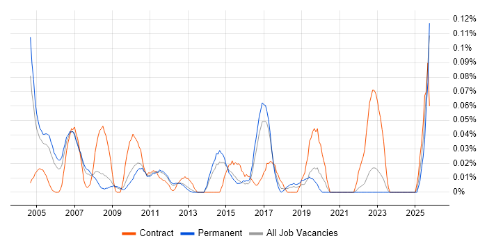 IT Buyer job vacancy trend in the East of England