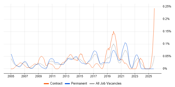 IT Change Manager job vacancy trend in the East of England