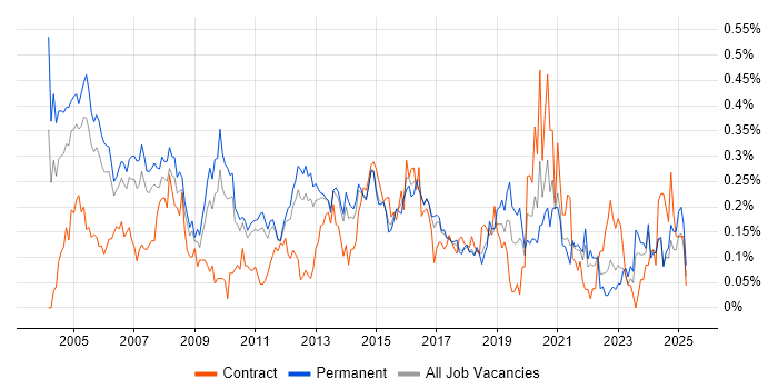 Job vacancy trend for IT Consultant in the East of England Job vacancy trend for IT Consultant in the East of England