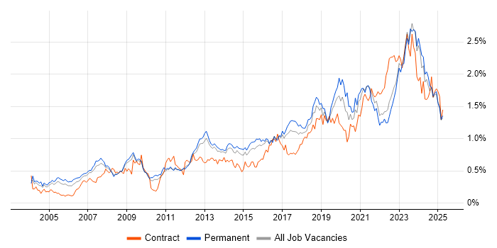 Job vacancy trend for IT Engineer in the East of England