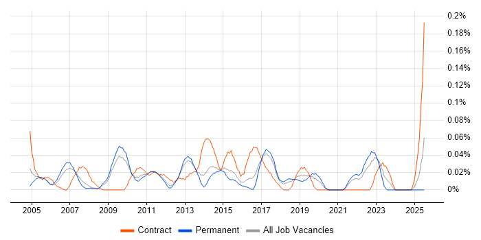 Job vacancy trend for IT Finance Manager in the East of England
