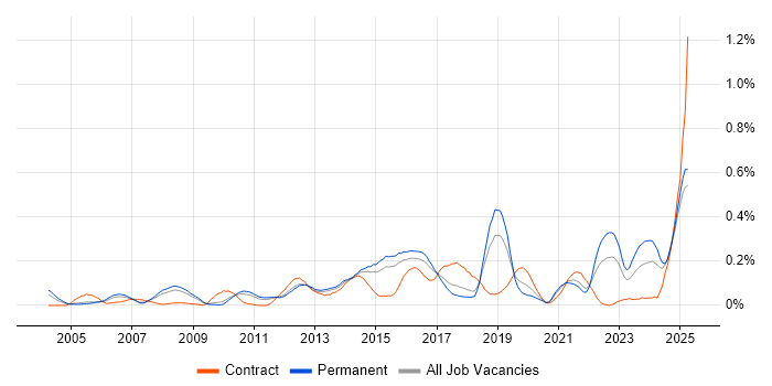 Job vacancy trend for IT Governance in the East of England Job vacancy trend for IT Governance in the East of England