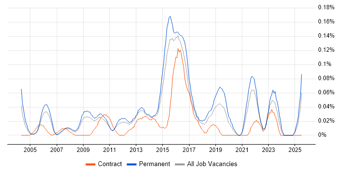 Job vacancy trend for IT Infrastructure Analyst in the East of England