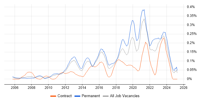 Job vacancy trend for IT Infrastructure Engineer in the East of England Job vacancy trend for IT Infrastructure Engineer in the East of England