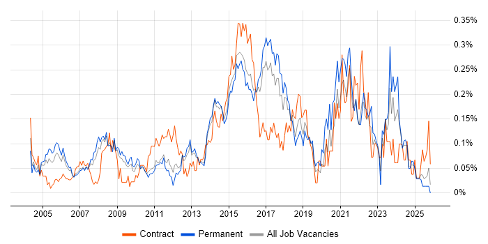 IT Infrastructure Manager job vacancy trend in the East of England