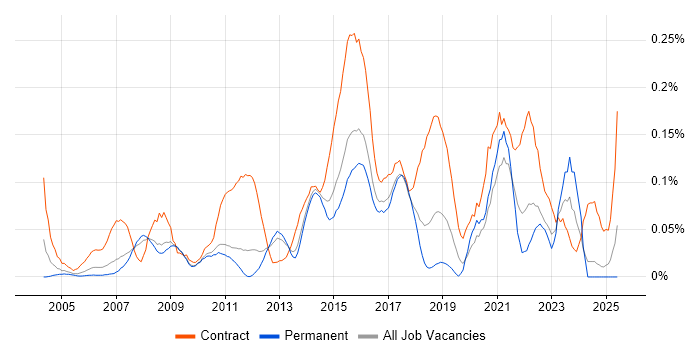 Job vacancy trend for IT Infrastructure Project Manager in the East of England Job vacancy trend for IT Infrastructure Project Manager in the East of England