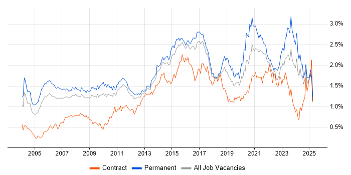 Job vacancy trend for IT Manager in the East of England Job vacancy trend for IT Manager in the East of England