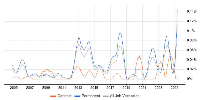 Job vacancy trend for IT Operations Analyst in the East of England Job vacancy trend for IT Operations Analyst in the East of England